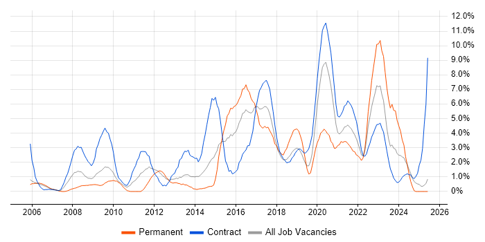 Job vacancy trend for Data Modelling in Newport