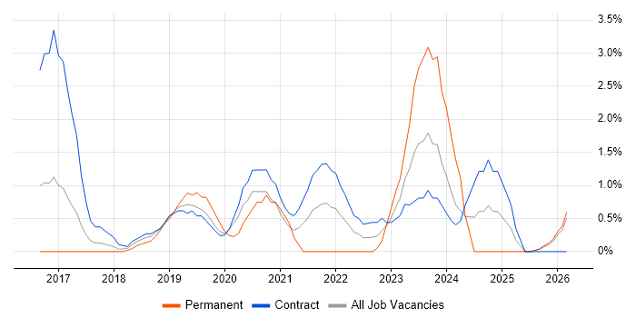 Data Pipeline job vacancy trend in Newport