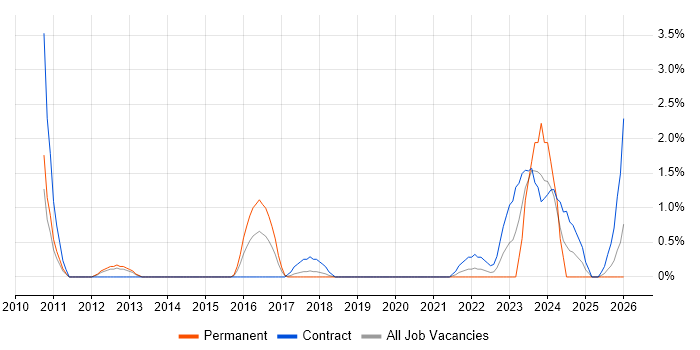 Data Protection Act job vacancy trend in Newport