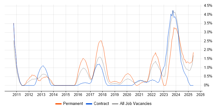 Job vacancy trend for Data Protection in Newport