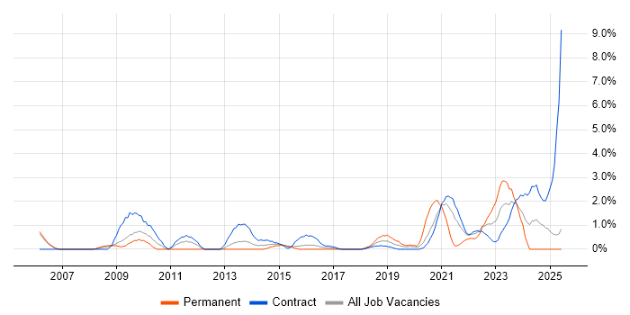 Job vacancy trend for Data Quality in Newport Job vacancy trend for Data Quality in Newport
