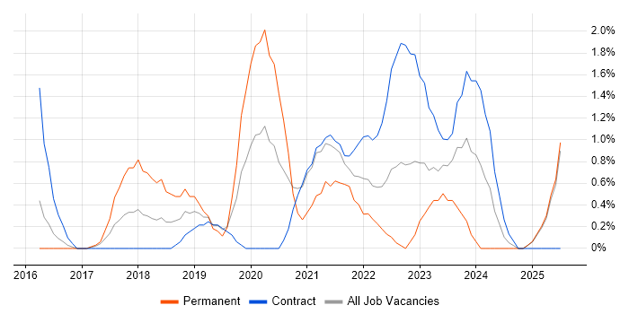 Job vacancy trend for Data Strategy in Newport