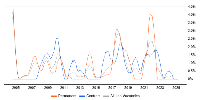 Job vacancy trend for Data Structures in Newport