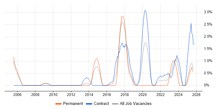 Data Transformation job vacancy trend in Newport