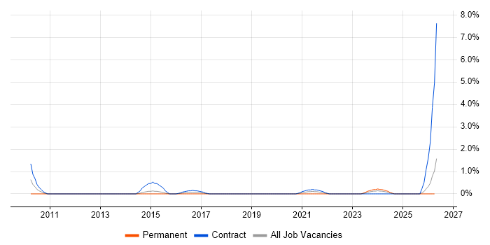 Data Validation job vacancy trend in Newport