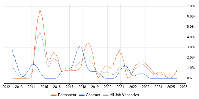 Job vacancy trend for Data Visualisation in Newport