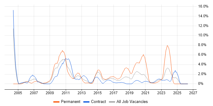 Data Warehouse job vacancy trend in Newport