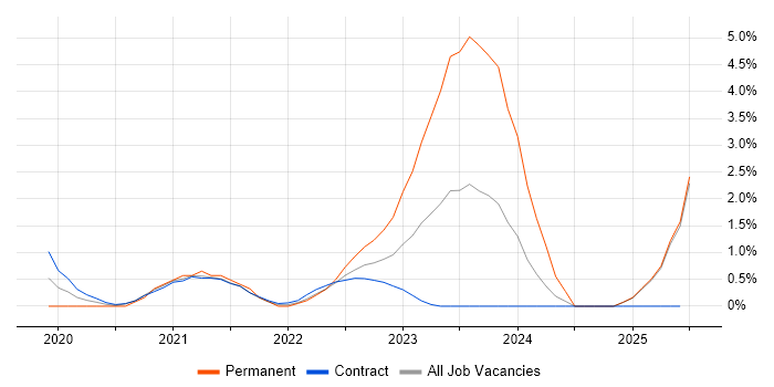 Job vacancy trend for Databricks in Newport