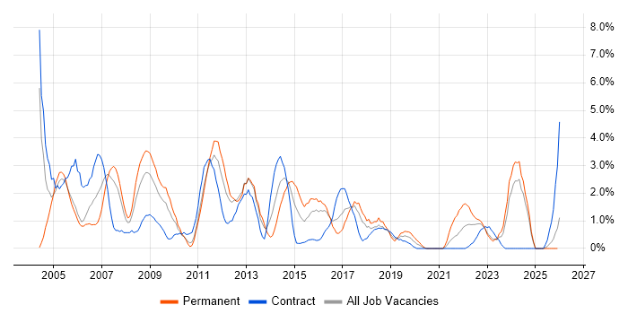 DBA job vacancy trend in Newport