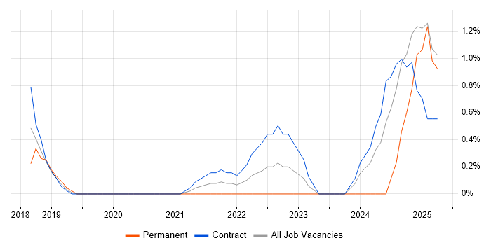 Job vacancy trend for Deep Learning in Newport Job vacancy trend for Deep Learning in Newport