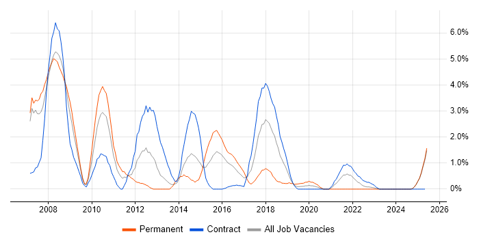 Job vacancy trend for Defect Management in Newport