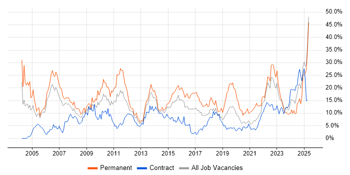 Job vacancy trend for Degree in Newport Job vacancy trend for Degree in Newport