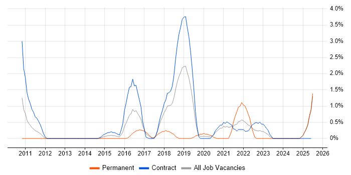 Job vacancy trend for Deployment Automation in Newport