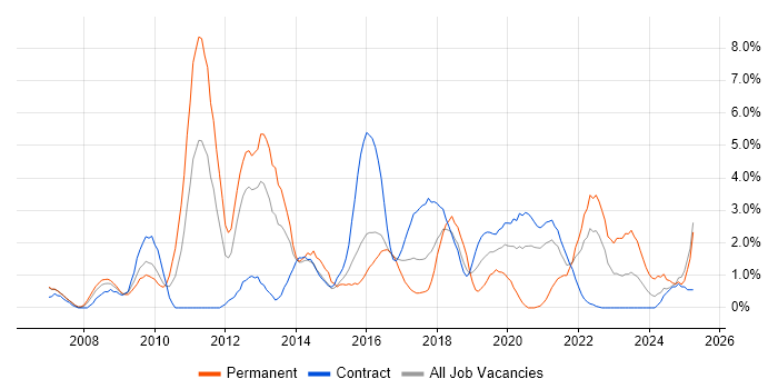 Job vacancy trend for Design Patterns in Newport
