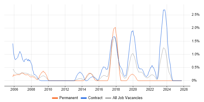 Desktop Support Engineer job vacancy trend in Newport