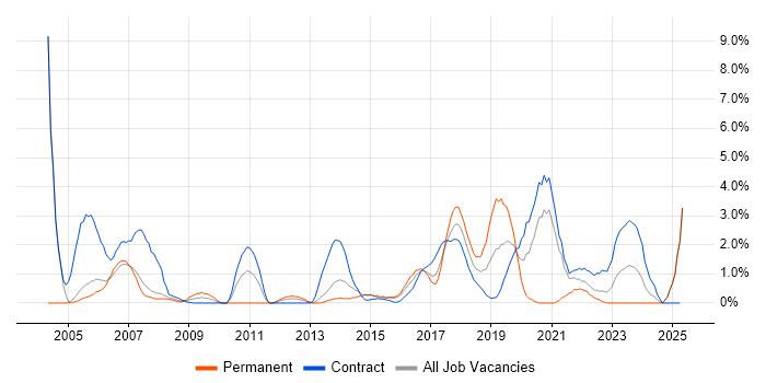 Job vacancy trend for Desktop Support in Newport