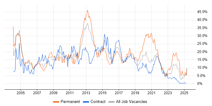 Job vacancy trend for Developer in Newport Job vacancy trend for Developer in Newport
