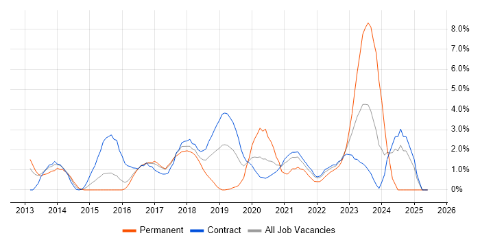 Job vacancy trend for DevOps Engineer in Newport Job vacancy trend for DevOps Engineer in Newport