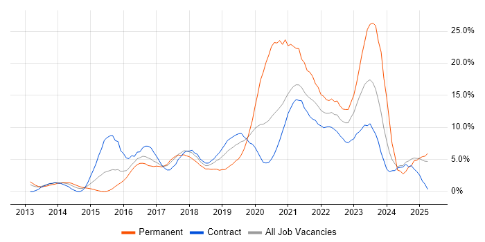 Job vacancy trend for DevOps in Newport Job vacancy trend for DevOps in Newport