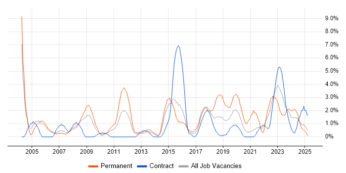 Job vacancy trend for DHCP in Newport Job vacancy trend for DHCP in Newport