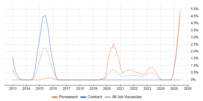 Job vacancy trend for Digital Developer in Newport Job vacancy trend for Digital Developer in Newport