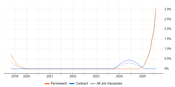 Job vacancy trend for Digital Innovation in Newport