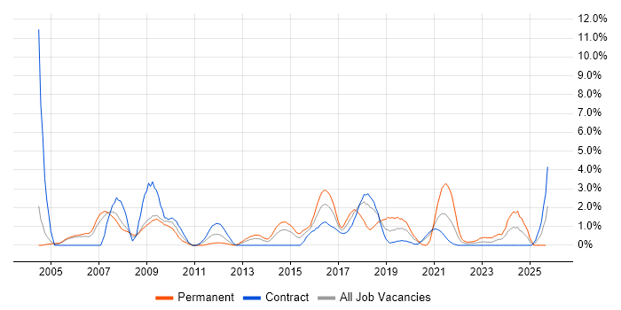 Disaster Recovery job vacancy trend in Newport Disaster Recovery job vacancy trend in Newport