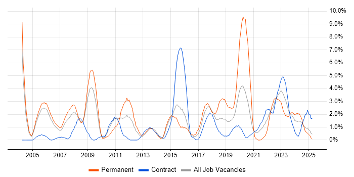Job vacancy trend for DNS in Newport Job vacancy trend for DNS in Newport