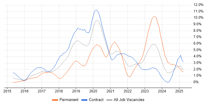 Job vacancy trend for Docker in Newport Job vacancy trend for Docker in Newport