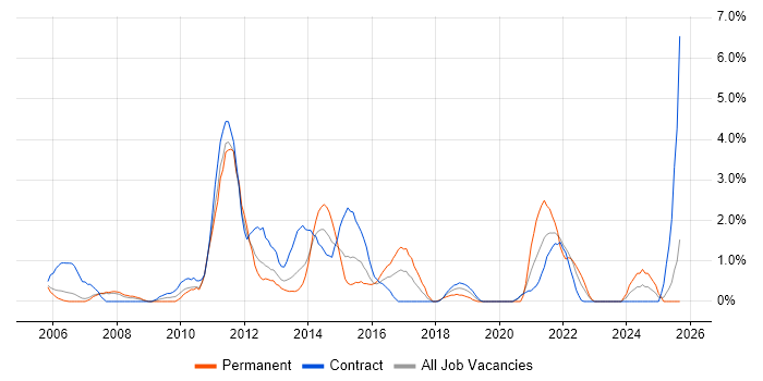 Documentation Skills job vacancy trend in Newport Documentation Skills job vacancy trend in Newport