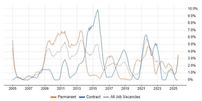 Job vacancy trend for .NET Framework in Newport