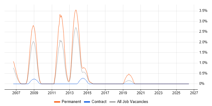 .NET Web Developer job vacancy trend in Newport