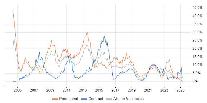 Job vacancy trend for .NET in Newport Job vacancy trend for .NET in Newport