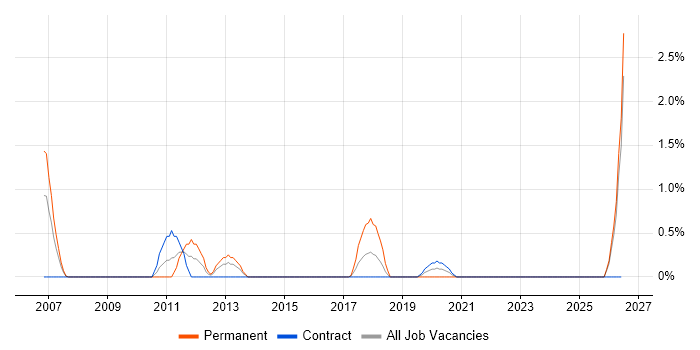 Due Diligence job vacancy trend in Newport