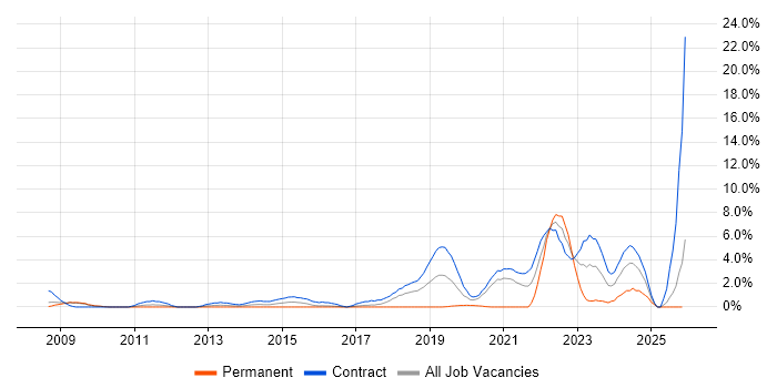 DV Cleared job vacancy trend in Newport