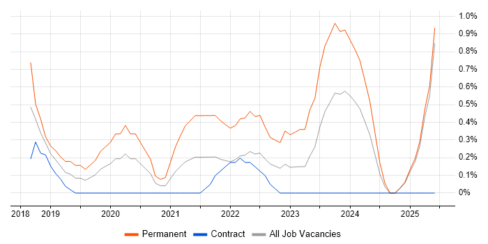 Job vacancy trend for Dynamics 365 in Newport