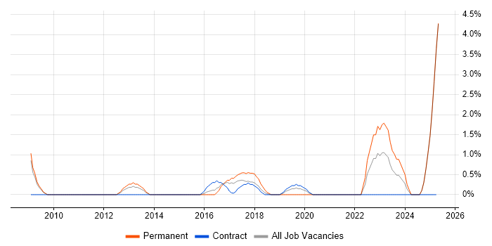 Job vacancy trend for e-Learning in Newport