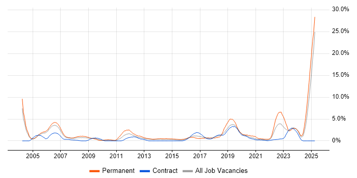 Job vacancy trend for Electronics in Newport