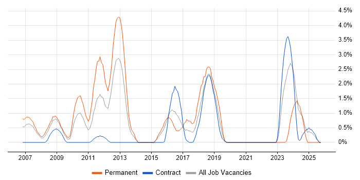 Embedded Engineer job vacancy trend in Newport