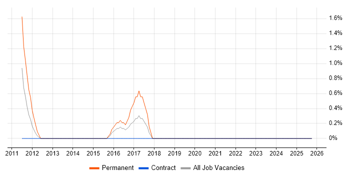 Embedded Firmware Engineer job vacancy trend in Newport