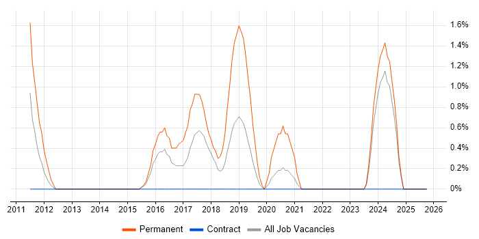 Embedded Firmware job vacancy trend in Newport