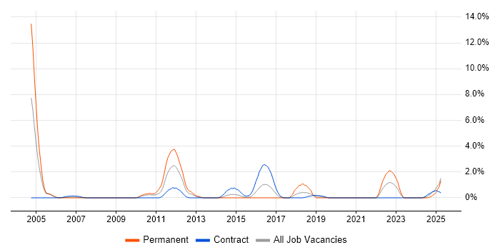 Job vacancy trend for Embedded Systems in Newport
