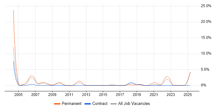 Job vacancy trend for Engineering Manager in Newport Job vacancy trend for Engineering Manager in Newport