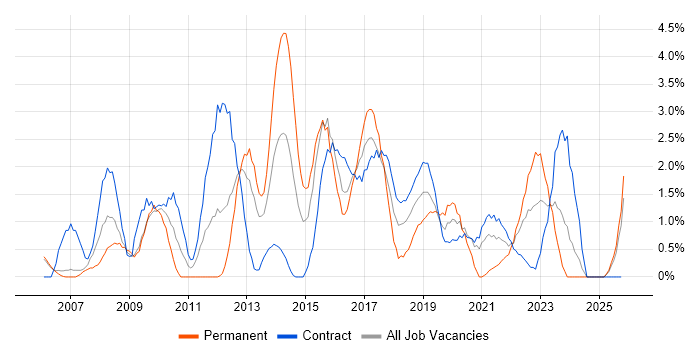 Enterprise Architecture job vacancy trend in Newport