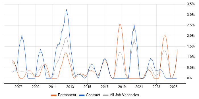 Job vacancy trend for Enterprise Software in Newport