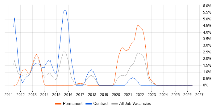 Entity Framework job vacancy trend in Newport