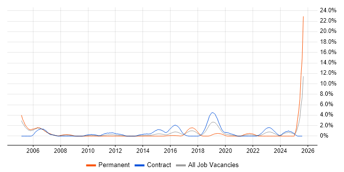 Job vacancy trend for Ergonomics in Newport
