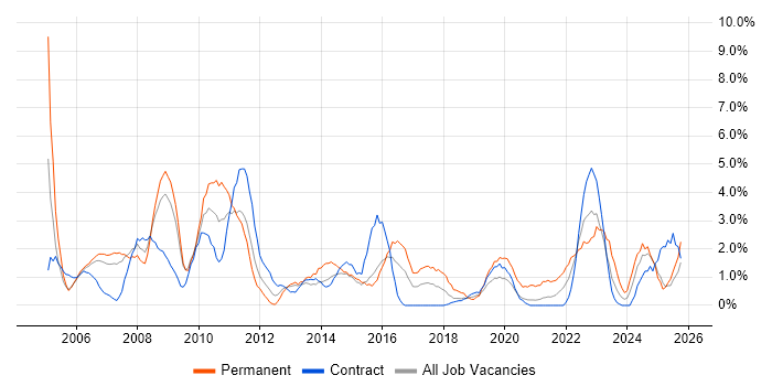 ERP job vacancy trend in Newport