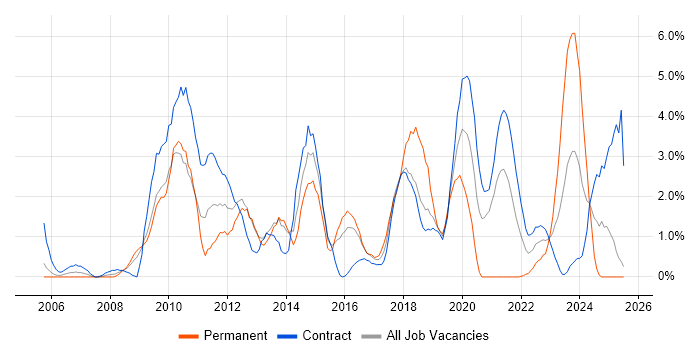 Job vacancy trend for ETL in Newport