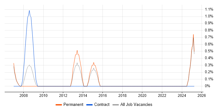 Job vacancy trend for Extranet in Newport